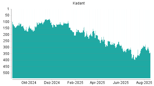 BOTSI®-Advisor Abstufung Kadant von Rang 21 auf Rang 26
