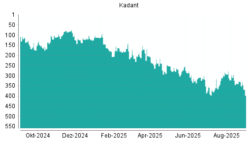 BOTSI®-Advisor Abstufung Kadant von Rang 41 auf Rang 52