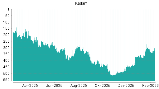 BOTSI®-Advisor Hochstufung Kadant von Rang 322 auf ...