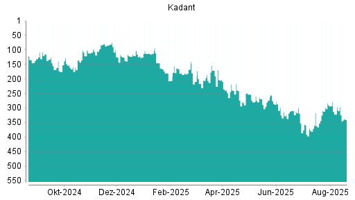 BOTSI®-Advisor Abstufung Kadant von Rang 54 auf Rang 59