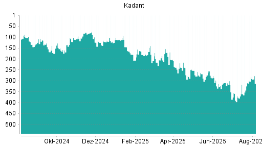 BOTSI®-Advisor belässt Kadant weiter auf ...