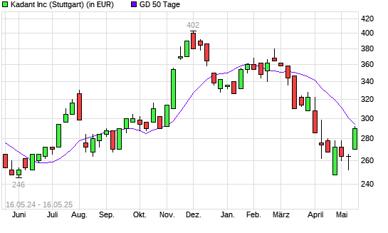 Kadant-Aktie unter 50-Tage-Linie