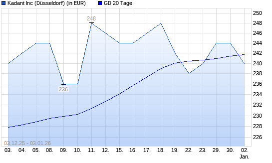 Kadant-Aktie unter 20-Tage-Linie