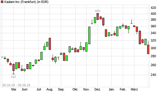Kadant-Aktie mit neuem 6-Monats-Tief