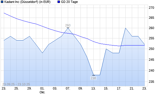 Kadant-Aktie unter 20-Tage-Linie