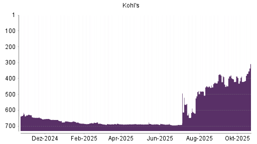 BOTSI®-Advisor Hochstufung Kohl's von Rang 449 auf ...