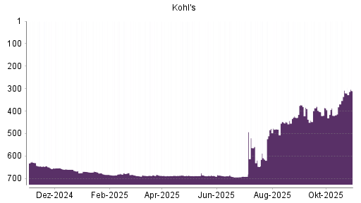 BOTSI®-Advisor Hochstufung Kohl's von Rang 335 auf Rang 331