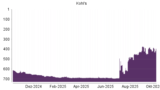 BOTSI®-Advisor Hochstufung Kohl's von Rang 688 auf ...