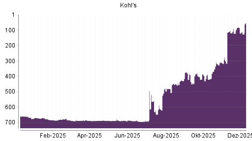 BOTSI®-Advisor Abstufung Kohl's von Rang 80 auf ...