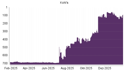 BOTSI®-Advisor Abstufung Kohl's von Rang 386 auf ...