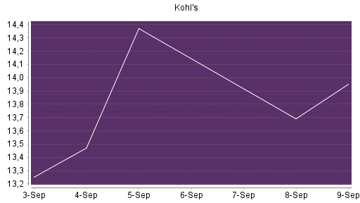 BOTSI®-Advisor Hochstufung Kohl's von Rang 351 auf Rang 300