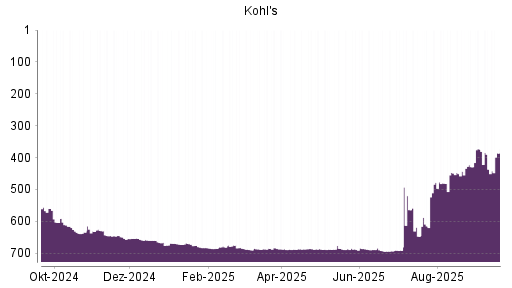 BOTSI®-Advisor Hochstufung Kohl's von Rang 449 auf ...