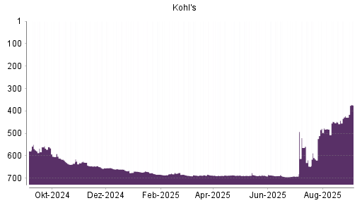 BOTSI®-Advisor Hochstufung Kohl's von Rang 429 auf Rang 374