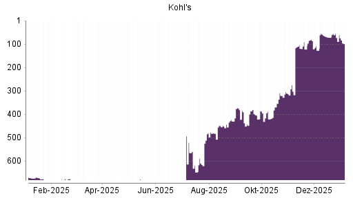 BOTSI®-Advisor Hochstufung Kohl's von Rang 397 auf Rang 376