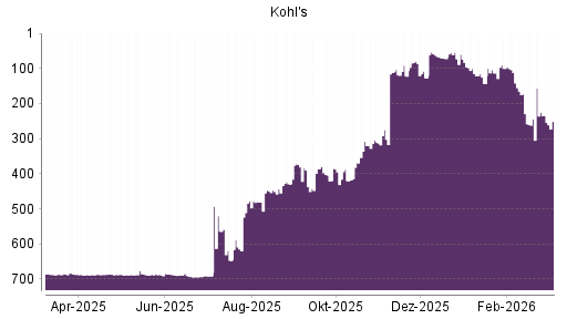 BOTSI®-Advisor Abstufung Kohl's von Rang 235 auf ...