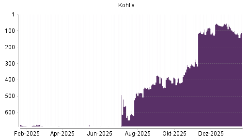 BOTSI®-Advisor Hochstufung Kohl's von Rang 404 auf ...