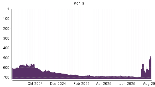 BOTSI®-Advisor Hochstufung Kohl's von Rang 647 auf ...