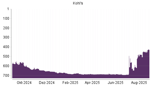 BOTSI®-Advisor Abstufung Kohl's von Rang 264 auf Rang 277