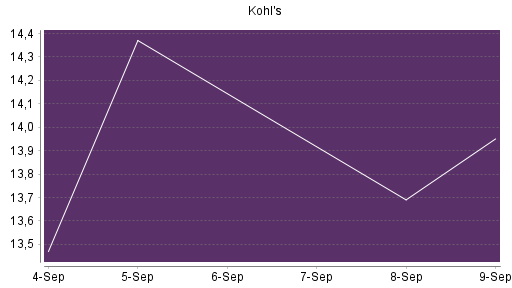BOTSI®-Advisor Hochstufung Kohl's von Rang 326 auf Rang 260