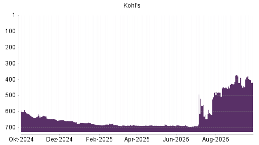 BOTSI®-Advisor Abstufung Kohl's von Rang 386 auf ...