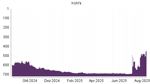 BOTSI®-Advisor Abstufung Kohl's von Rang 685 auf ...