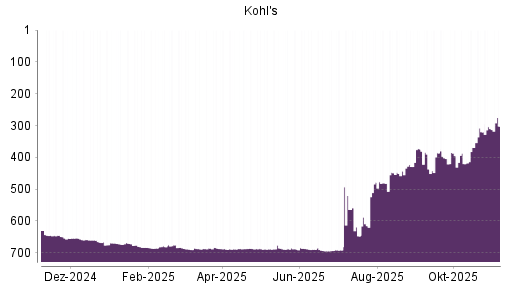 BOTSI®-Advisor Hochstufung Kohl's von Rang 481 auf ...