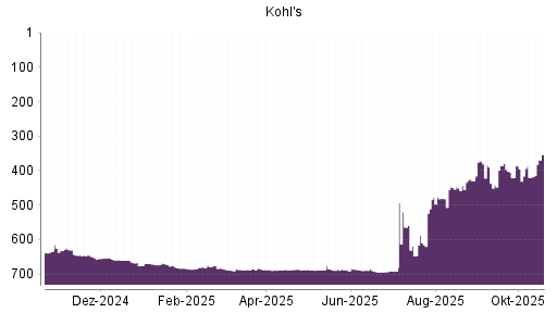 BOTSI®-Advisor Abstufung Kohl's von Rang 689 auf ...
