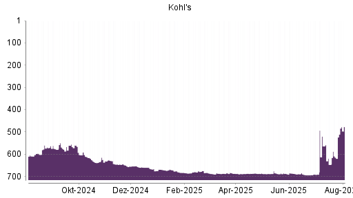 BOTSI®-Advisor Abstufung Kohl's von Rang 687 auf ...