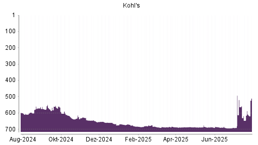 BOTSI®-Advisor belässt Kohl's weiter auf ...