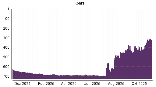 BOTSI®-Advisor Abstufung Kohl's von Rang 631 auf ...