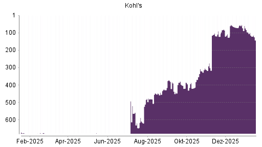 BOTSI®-Advisor Hochstufung Kohl's von Rang 320 auf ...
