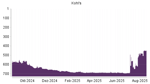 BOTSI®-Advisor Abstufung Kohl's von Rang 631 auf ...