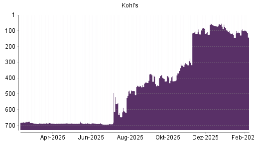 BOTSI®-Advisor Hochstufung Kohl's von Rang 302 auf ...