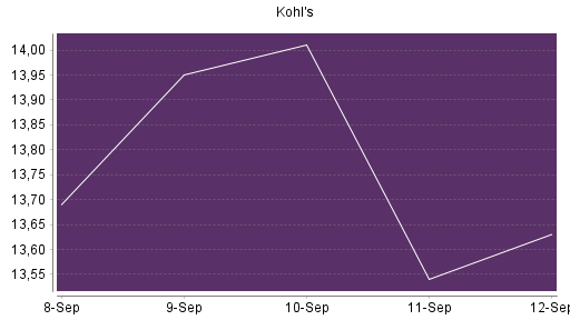 BOTSI®-Advisor Hochstufung Kohl's von Rang 449 auf ...