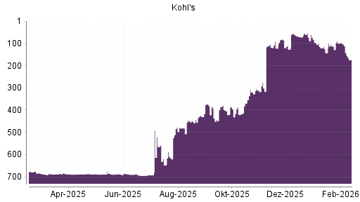 BOTSI®-Advisor Abstufung Kohl's von Rang 115 auf ...