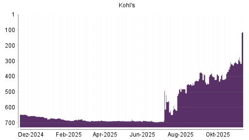 BOTSI®-Advisor Hochstufung Kohl's von Rang 449 auf ...