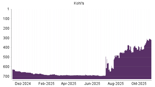 BOTSI®-Advisor Hochstufung Kohl's von Rang 320 auf ...
