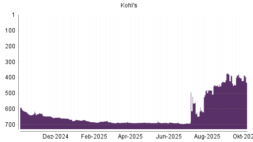 BOTSI®-Advisor Hochstufung Kohl's von Rang 404 auf ...