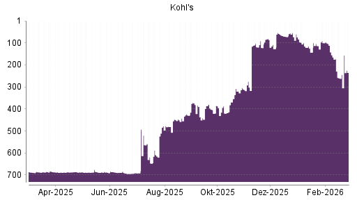 BOTSI®-Advisor Abstufung Kohl's von Rang 564 auf ...