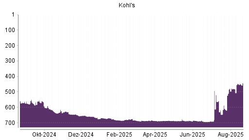 BOTSI®-Advisor Abstufung Kohl's von Rang 660 auf ...