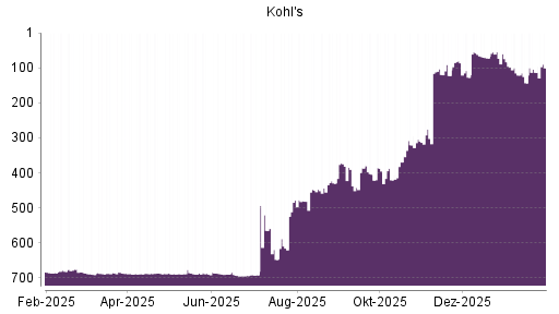 BOTSI®-Advisor Abstufung Kohl's von Rang 80 auf ...