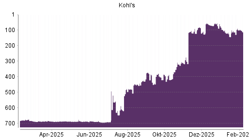 BOTSI®-Advisor Abstufung Kohl's von Rang 54 auf ...