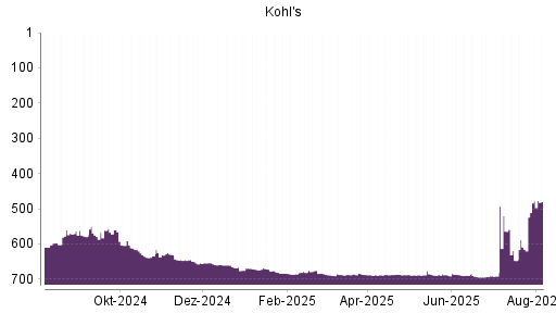 BOTSI®-Advisor Abstufung Kohl's von Rang 686 auf ...