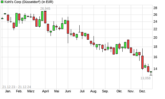 Kohl's-Aktie mit neuem 3-Jahres-Tief