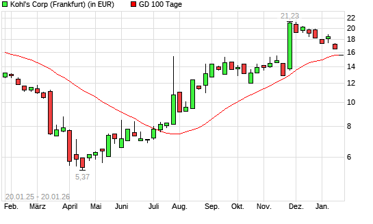 Kohl's-Aktie unter 100-Tage-Linie