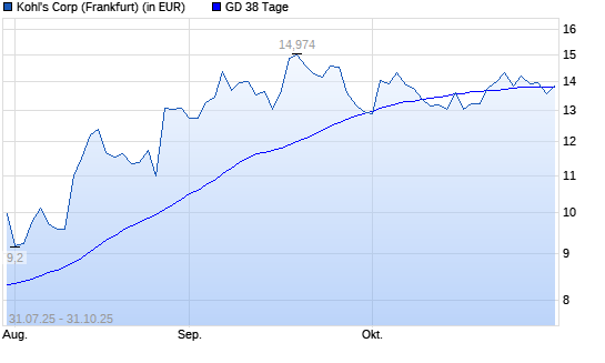 Kohl's-Aktie unter 38-Tage-Linie