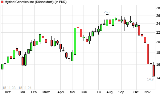 Myriad Genetics-Aktie mit neuem 12-Monats-Tief