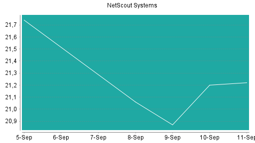 BOTSI®-Advisor Abstufung NetScout Systems von Rang 189 auf Rang 213