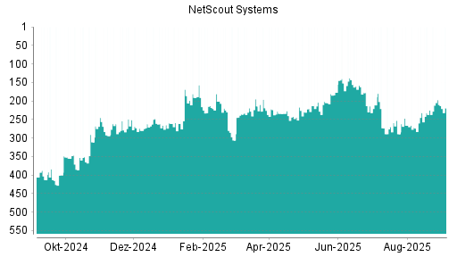 BOTSI®-Advisor Abstufung NetScout Systems von Rang 197 auf Rang 219