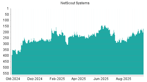 BOTSI®-Advisor Hochstufung NetScout Systems von Rang 225 auf ...